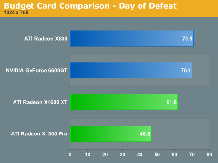 Budget Card Comparison  -  Day of Defeat